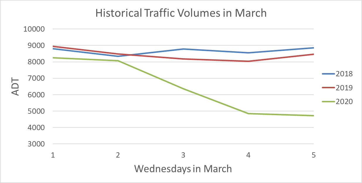  Figure 2: Example of Traffic monitored on a specific day (SR 231 at RM 196.0)